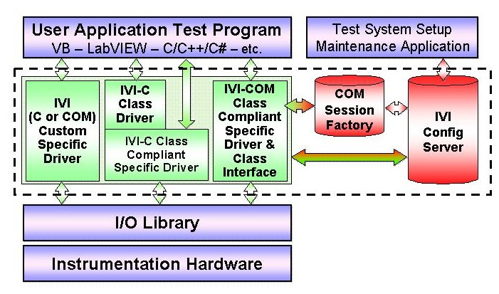 IVI Architecture