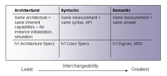 Interchangeability